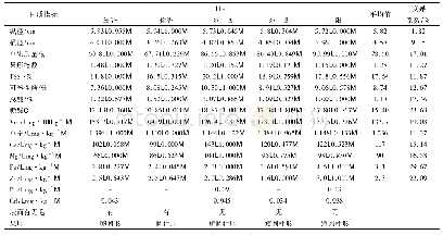 表1 不同品种猕猴桃品质指标