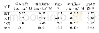 表2 绝缘子材料属性：DNA-Cu(Ⅱ)复合物应用于粮食中铜的检测