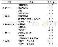 表2 扭转弹簧参数对比：酶法辅助共发酵奶啤的工艺优化