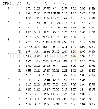 表4 不同处理组在贮藏时间内弛豫时间T2、A2的变化