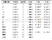 表5 以谷氨酸含量为评价指标的回归模型方差分析