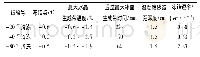 表1 不同冻结温度下的冻结特性