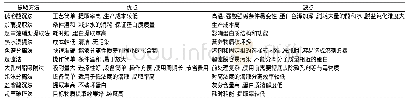 《表1 植物蛋白质浓缩回收方法的汇总》