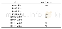 表1 虎杖内生真菌转化虎杖苷生成白藜芦醇的转化产率