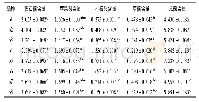 表7 葡萄果实中有机酸组分及其含量