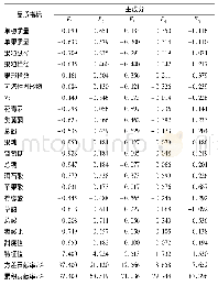 表1 0 五个主成分荷载矩阵及方差贡献率