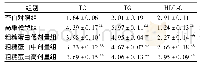 表2 山楂粗糖蛋白对小鼠血清TC、TG和HDL-C含量的影响