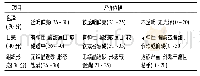 表1 焊枪基础设计指标：不同渗糖方式对红宝石李果脯品质的影响