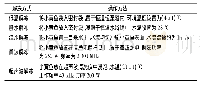 表1 小黄鱼的5种解冻方法