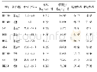 表1 九种大孔树脂的吸附率与解吸率