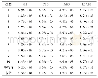 表4 模型仿真误差结果：基于改进蚁狮优化算法的黄酒发酵过程模型的参数辨识