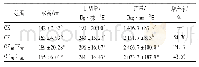 表2 有机肥对高粱生长和产量的影响