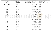 表2 UV诱变突变株的HC值及酯化酶酶活力测定