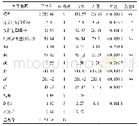 表6 响应面试验回归模型方差分析