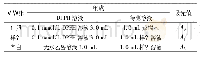 表2 DPPH自由基清除率测定体系