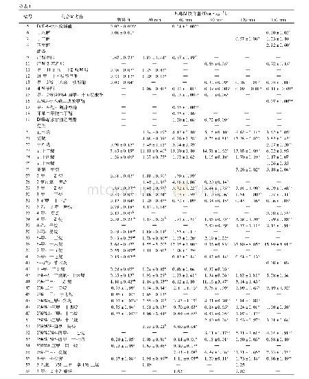 表1 不同烹制时间的红烧肉挥发性化合物成分