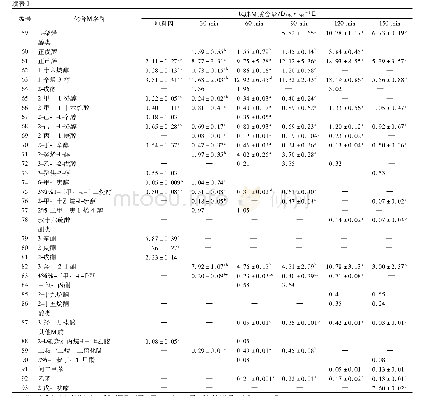 表1 不同烹制时间的红烧肉挥发性化合物成分