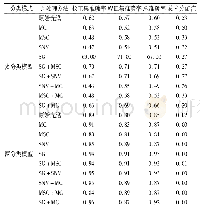 表2 不同预处理优化的PLS-DA模型结果