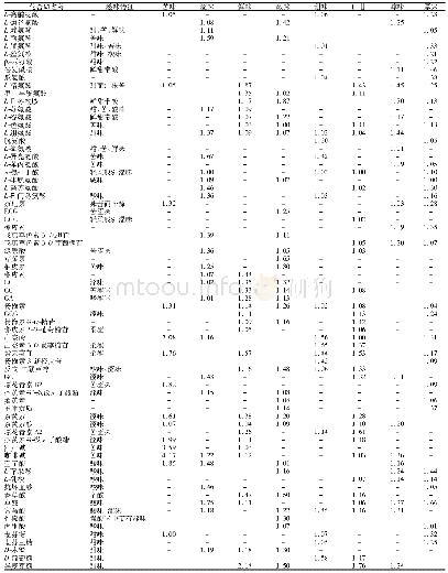 表4 滋味化合物对单一滋味感官分属性的VIP筛选结果