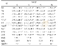 表2 月季花瓣常量元素含量