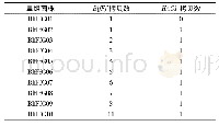 表1 Blf Ff G系列菌株中Blf Ff基因和HAC1基因拷贝数