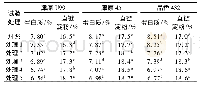 《表4 碾磨度对稻米蛋白质含量和直链淀粉含量的影响》