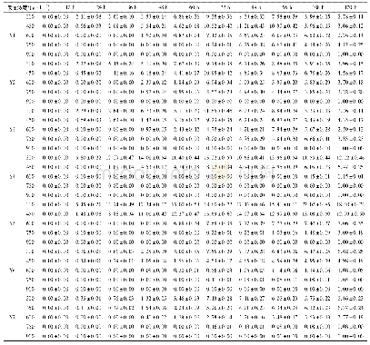 表3 七株供试菌高质量浓度葡萄糖条件下光密度值变化