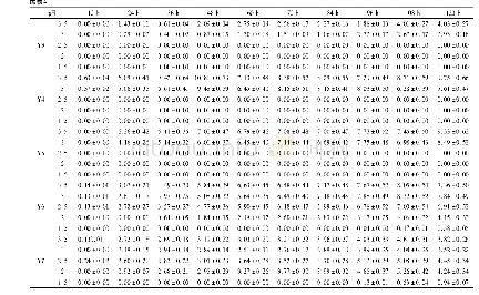 表4 七株供试菌低p H条件下光密度值变化