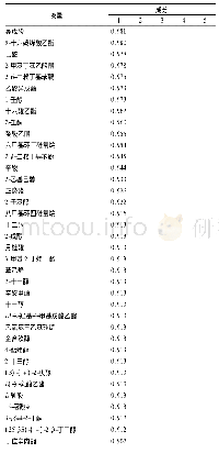 表4 成分矩阵：柠檬椰汁复合果酒的工艺研究及香气特征分析