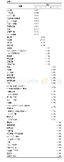 表4 成分矩阵：柠檬椰汁复合果酒的工艺研究及香气特征分析