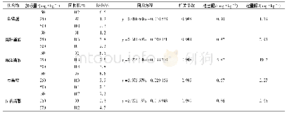表2 角鲨烯及4种甾醇的添加回收率、相对标准偏差(n=6)、回归方程、相关系数、检出限和定量限