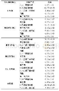 表3 不同预处理条件下酚酸降解产物单位:μg/m L