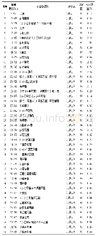 表1 新鲜羌活挥发油的化学成分