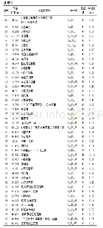 表1 新鲜羌活挥发油的化学成分