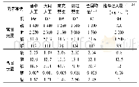 表2 不同来源羊肚菌矿质元素的含量