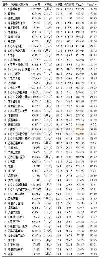 表2“汉中仙毫”茶汤中挥发性物质定性分析