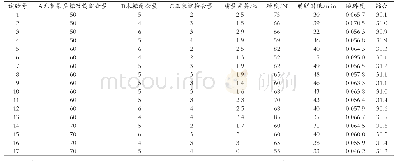 《表4 响应面试验优化结果》