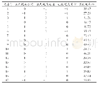 《表2 洗脱条件下的响应面试验分析》