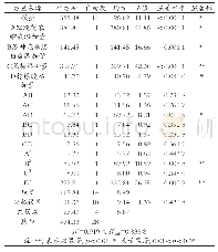 《表6 回归方程显著性检验》