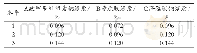 《表8 稳定剂最佳配比的正交试验因素与水平》