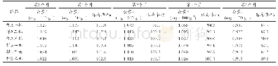 《表10 加速试验下维生素B2的变化》