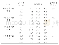 《表2 加标回收率和相对标准偏差 (n=9)》