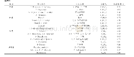 《表4 黑枸杞格瓦斯中挥发性成分的GC-MS联用分析结果》