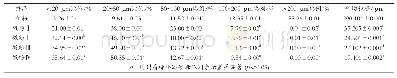 《表1 不同粉碎时间对斑马豆超微粉粉体粒径分布的影响》