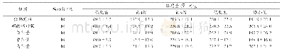 《表1 样品对大鼠体质量的影响》