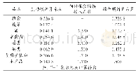 《表1 不同食品综合碳折算系数表[7]Kgc/kg》