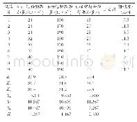 《表5 黑糯米酒酿造工艺的正交试验结果与极差分析》