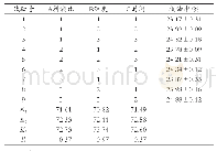 《表3 黄秋葵籽油提取正交试验结果》