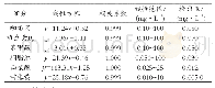 《表1 标准物质回归方程、线性范围及检出限》