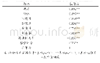 《表8 杂粮鲜湿面的蒸煮品质、质构品质、感官品质与拉伸力相关性分析结果》